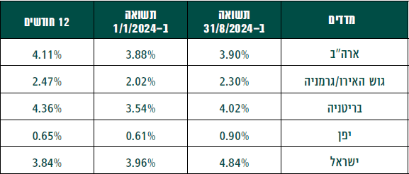 שוק האג"ח ב-2024