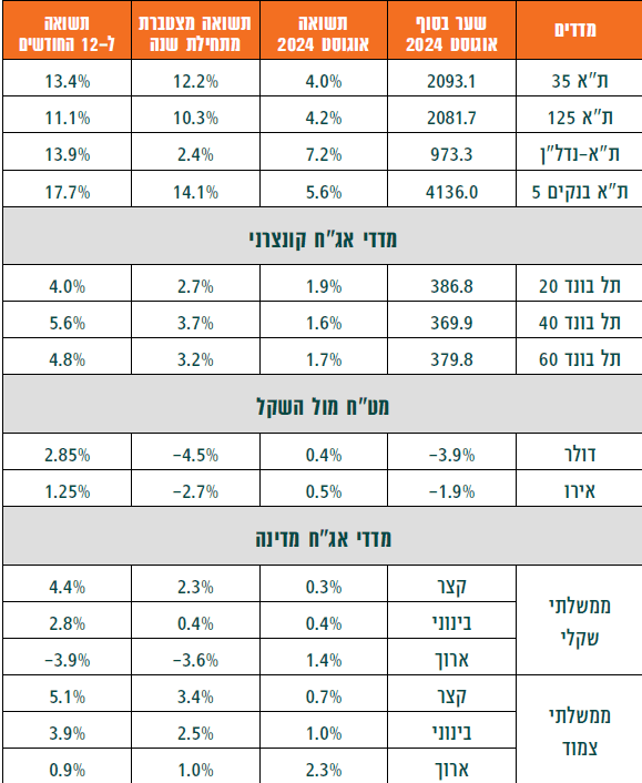שוק המניות בישראל ב-2024