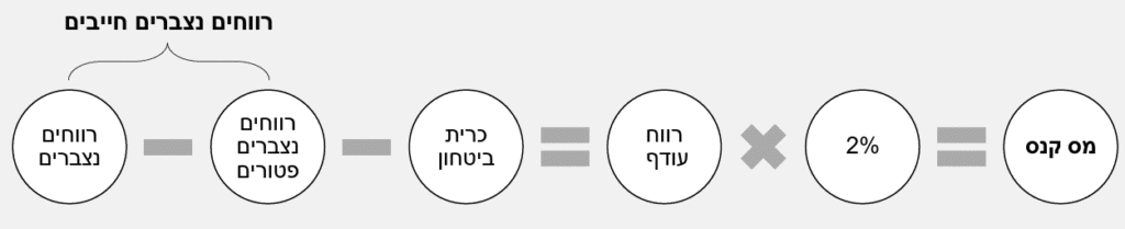 רווחים כלואים וחברות ארנק - איך מחשבים מס קנס
