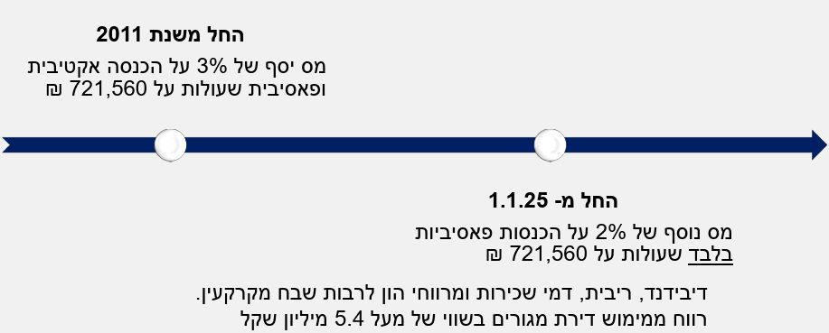 רווחים כלואים וחברות ארנק - מס נוסף על הכנסות הוניות