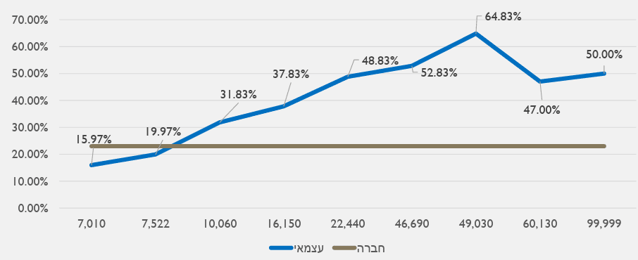 רווחים כלואים וחברות ארנק - שיעורי המס בישראל