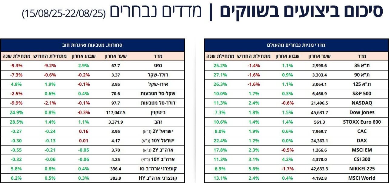 סקירה כלכלית אוגוסט 2025 (שבוע 3) - סיכום ביצועים בשווקים